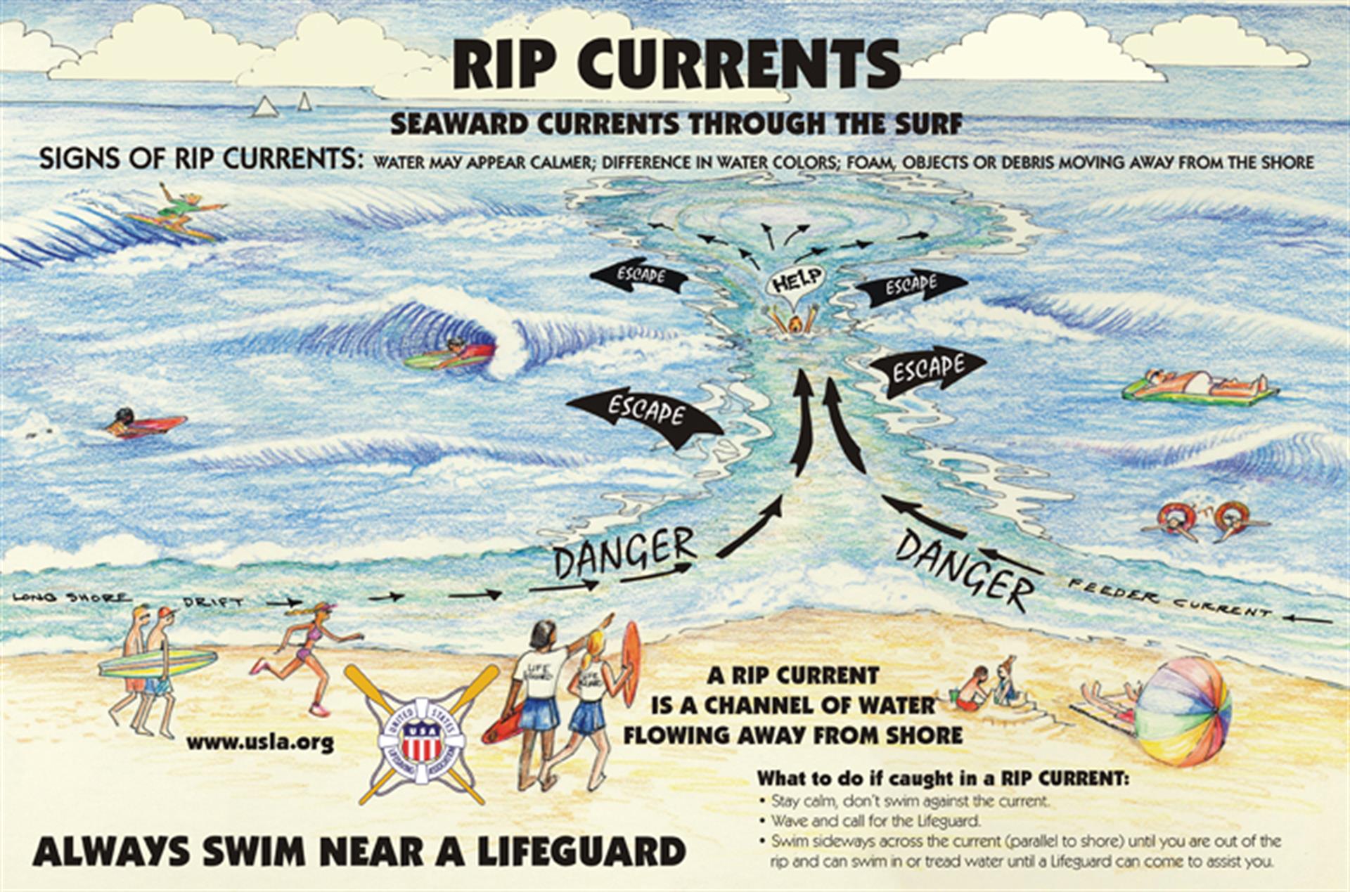 What is a rip current