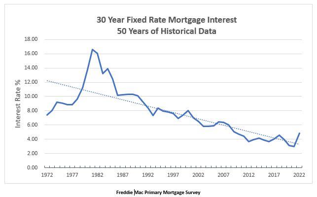 RealEstate 30 fixed mortgage chart